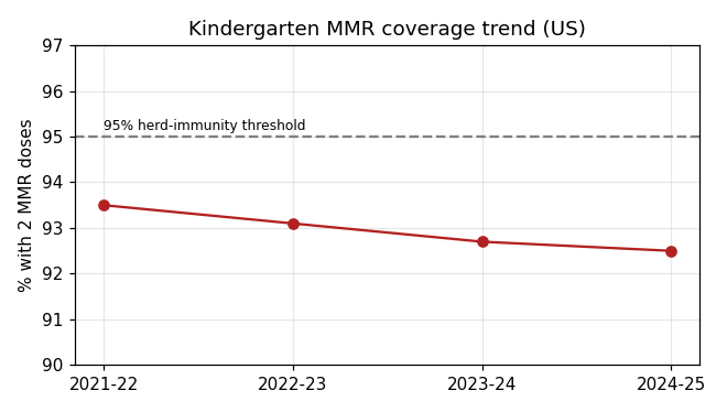 Screenshot: Healio trend graphic of coverage over several school years