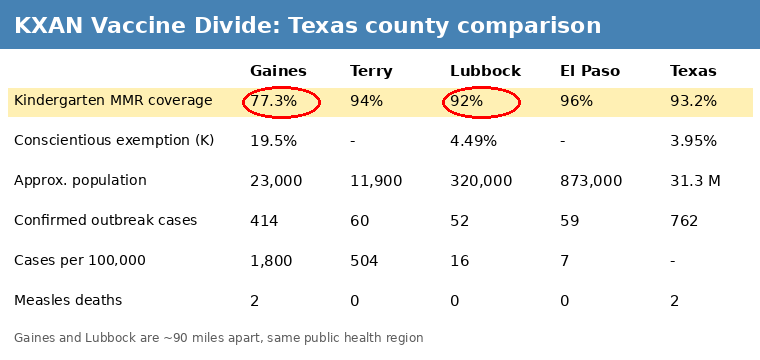 Screenshot: KXAN Vaccine Divide county map of Texas kindergarten MMR coverage